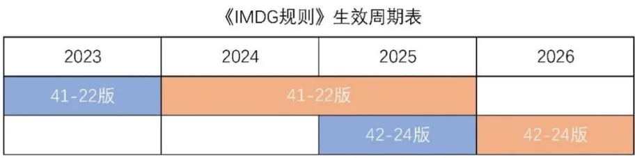 《國際海運危險貨物規(guī)則》42-24 版修訂要點及實施時間表來了！